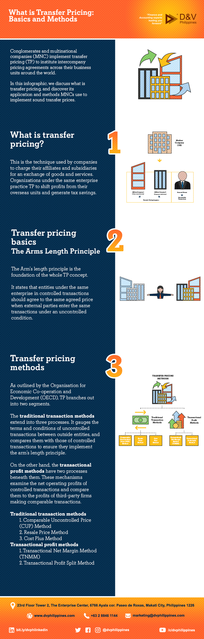 Infog_W_C_Title_What-is-Transfer-Pricing-Basics-and-MethodsMain