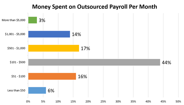 Chart_3_-_Spendings_on_Outsourced_Payroll.png