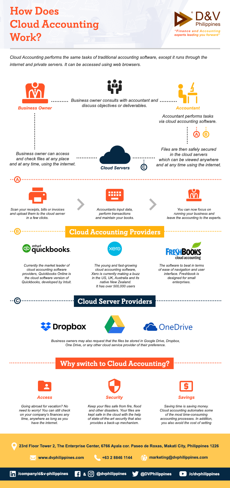 [INFOGRAPHIC] Cloud Accounting 101: How Does Cloud Accounting Work?