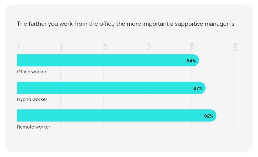 A graph showing numerical data on the correlation of work distance to having a supportive manager. The farther employees work from the office, the more they value working with a supportive manager, as supported by the following statistics: 84% of office workers appreciate having a supportive manager while 87% of hybrid workers think the same. Remote workers recorded the highest numbers with 92% answering that they want to work with a manager who supports them.