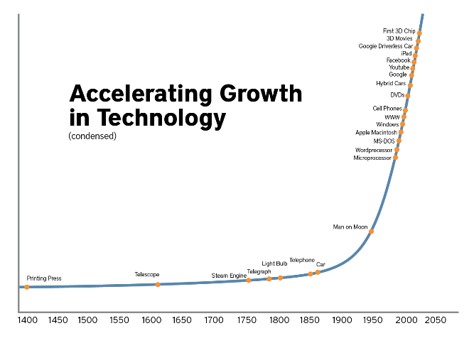 accelerating-growth-in-technology.png