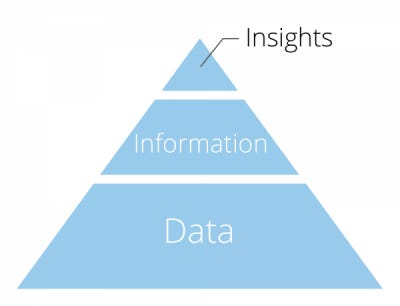 data pyramid