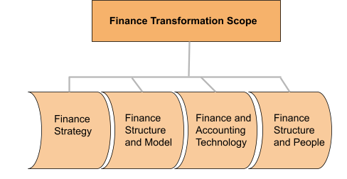 finance transformation framework