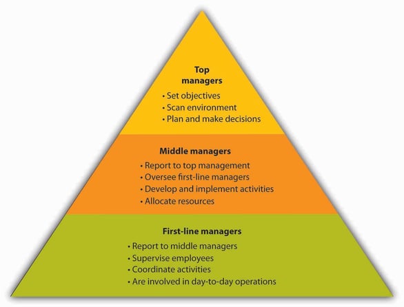 Traditional managerial hierarchy in a corporate setting